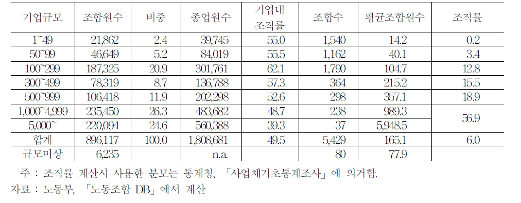 기업별 노조의 종업원 규모별 특성