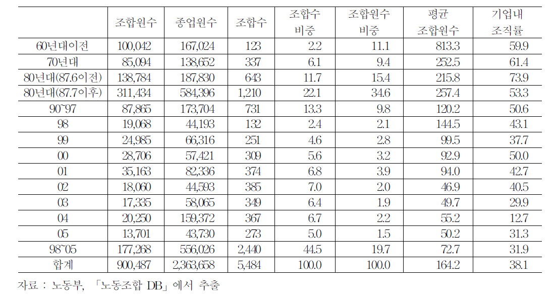 2005년 말 현재 기업별 노조들의 설립연도별 분포