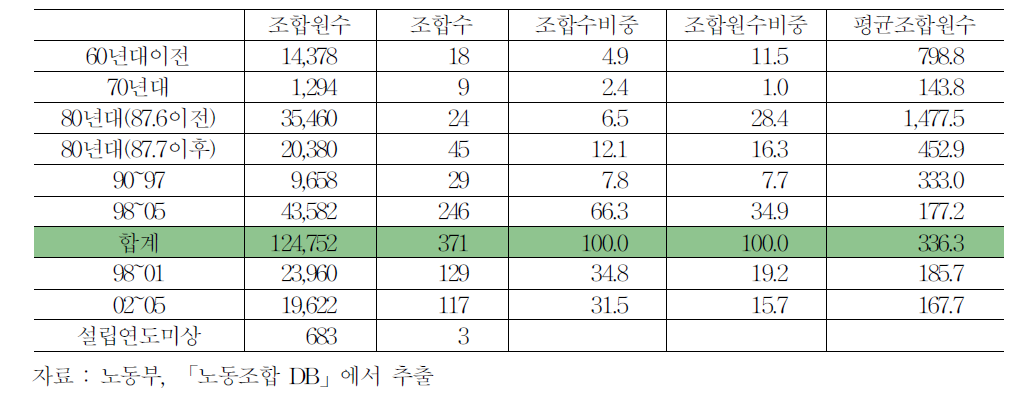 지역업종․직종노조의 설립연도별 분포(2005년말 현재)