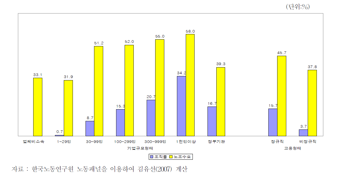 노조 조직률과 노조 수요