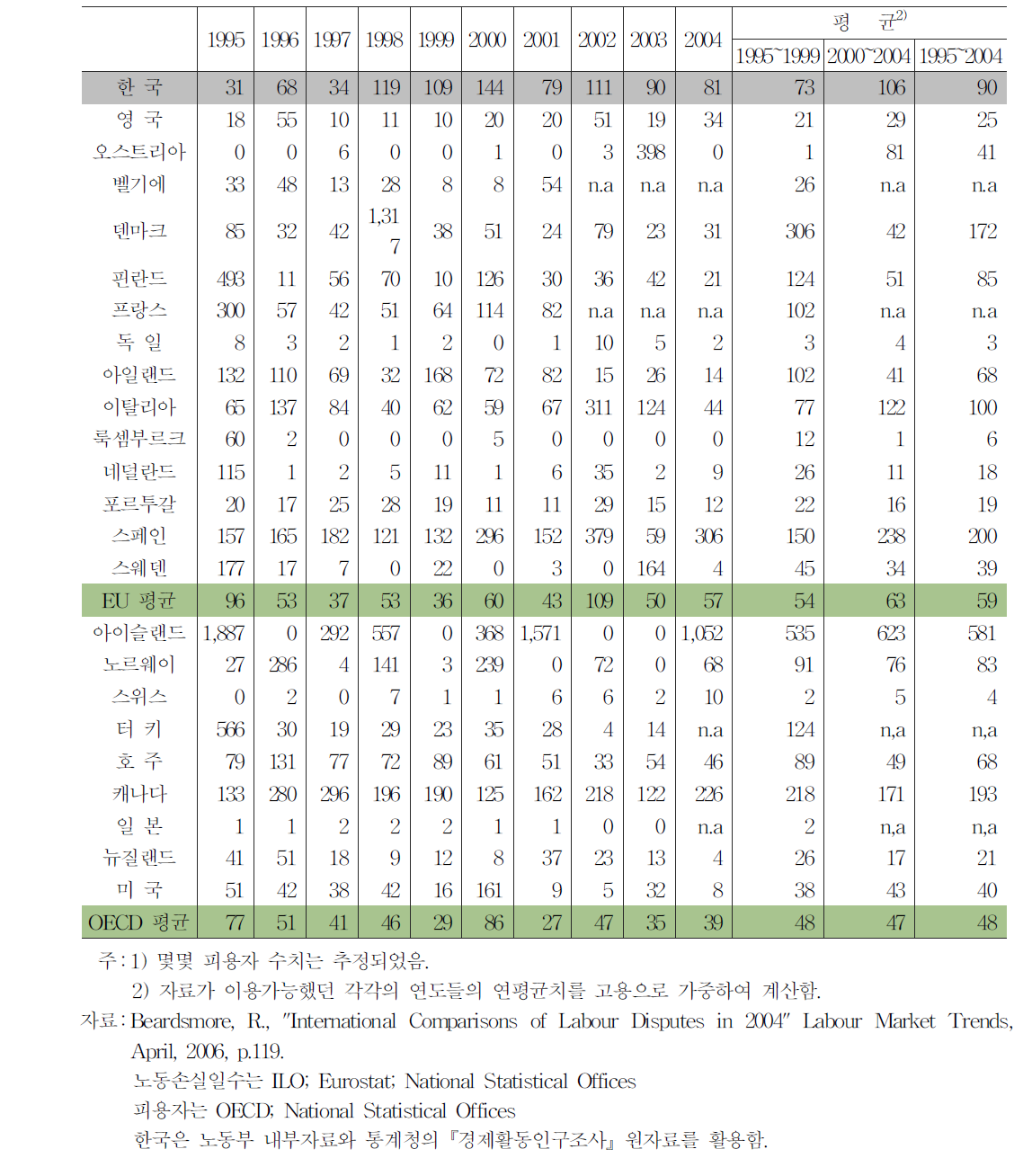 전산업 피용자 1,000인당 노동손실일수 국제비교(1995～2004년)1)