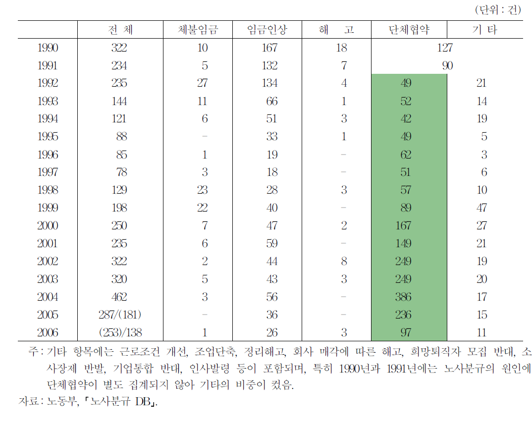 최근 발생원인별 노사분규 추이