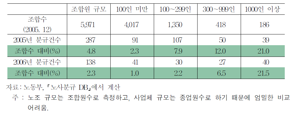 조합원수 규모별 노동조합수와 파업발생건수 및 비중