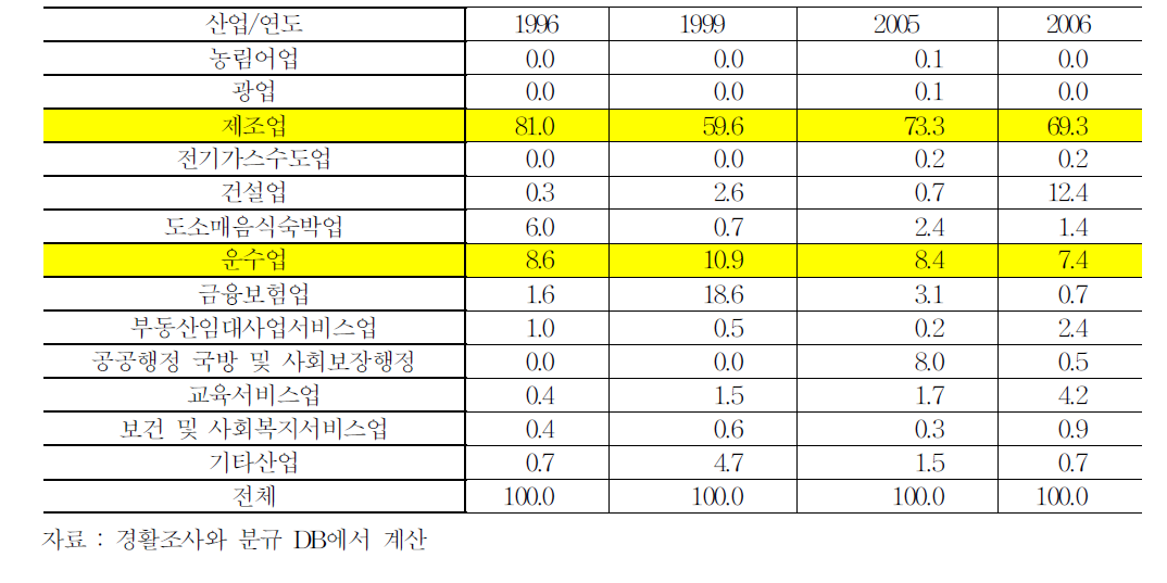 산업대분류별 노동손실일수의 비중 추이