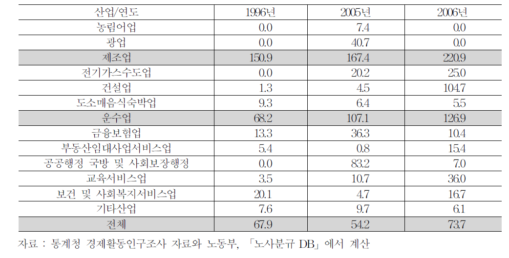 산업대분류별 파업성향(근로자 1,000명당 손실일수)