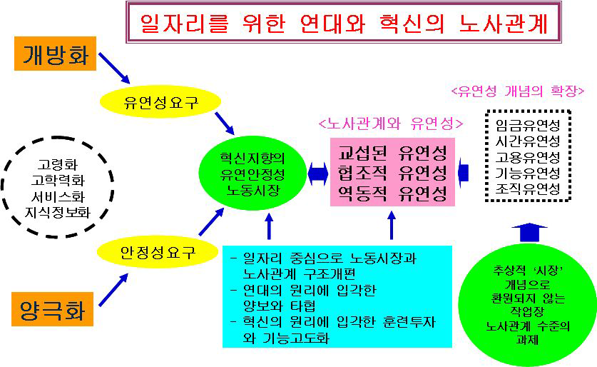 미래 노사관계의 비전