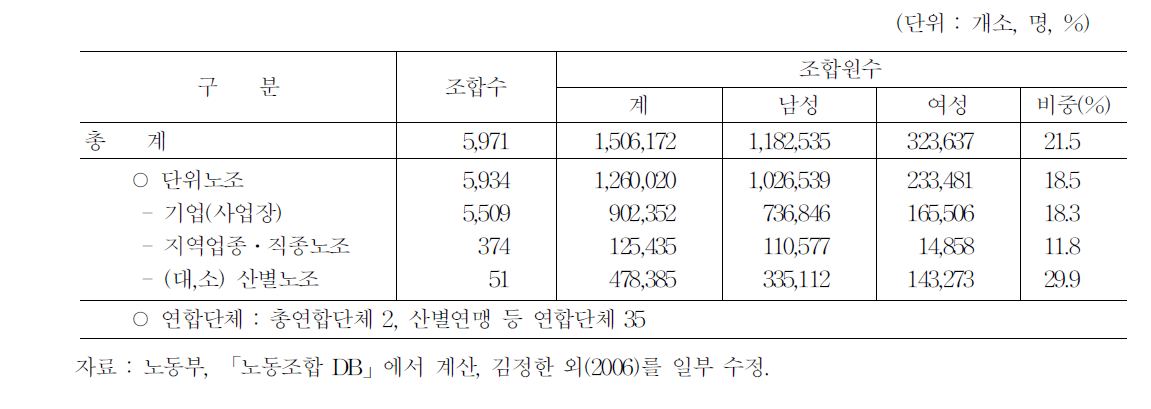 조직현황 개괄