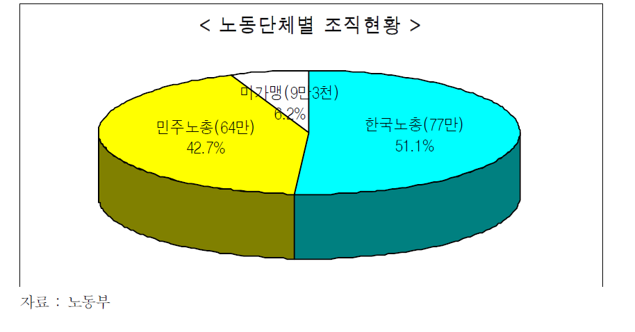 총연맹별 조직현황