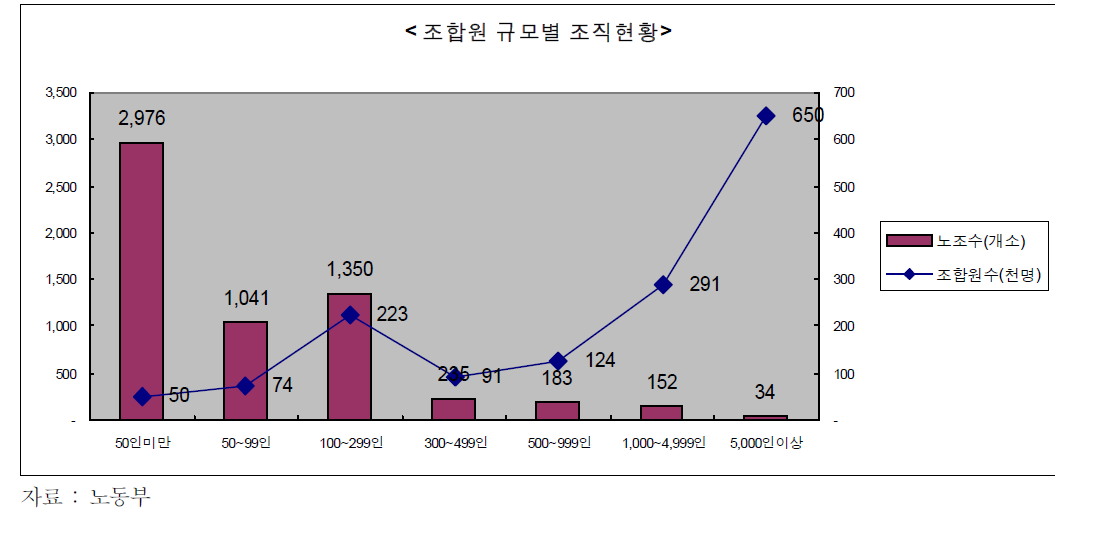 조합원 규모별 조직현황