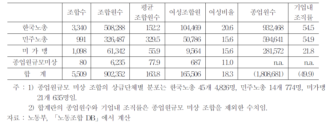 기업별 노조 상급단체별 조직 현황