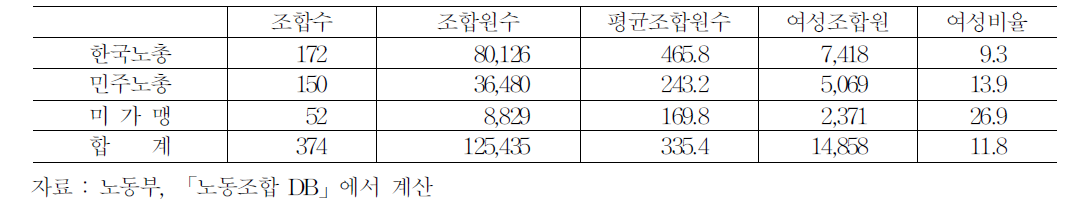 지역업종․직종노조 상급단체별 조직 현황