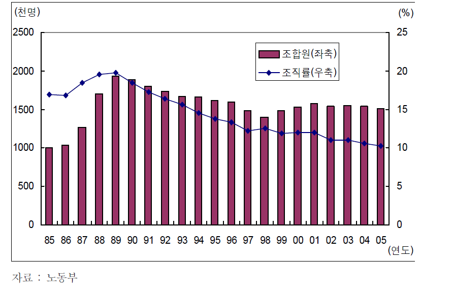 노조 조직률과 조합원수 추이