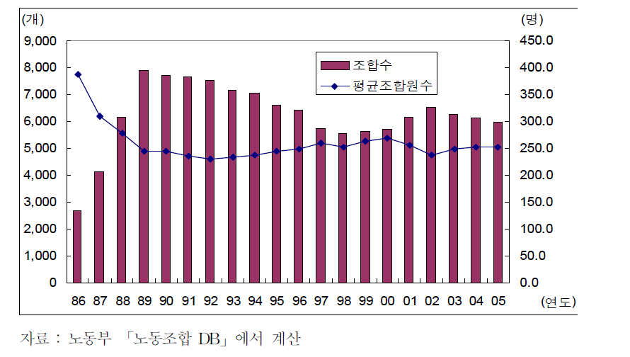 조합수와 평균조합원수의 추이