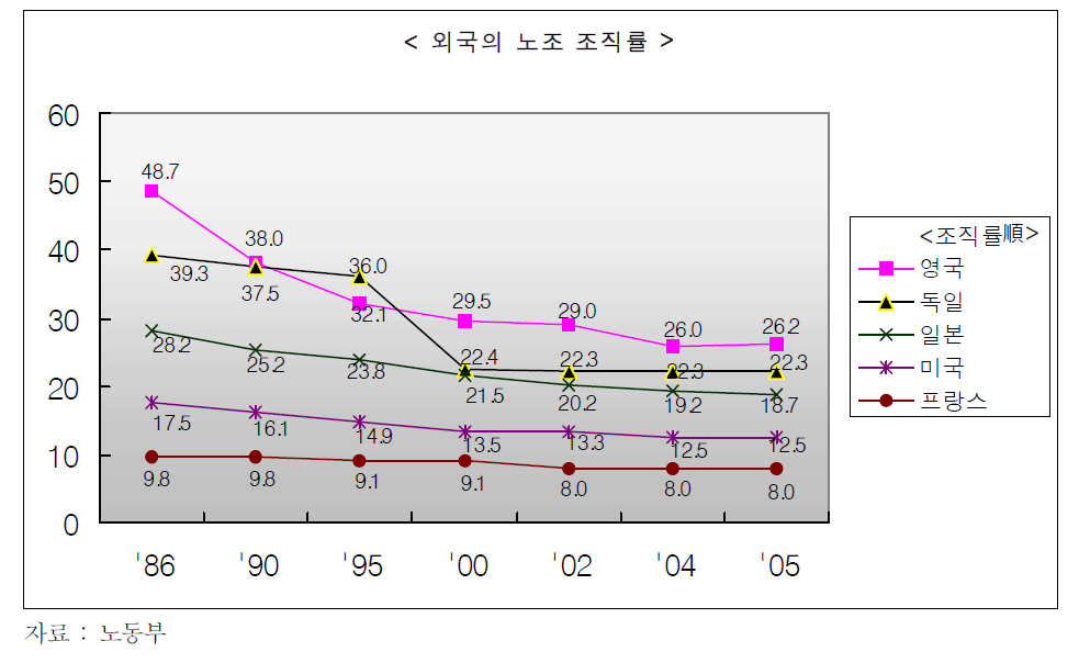 주요국의 노조조직률 하락 추세