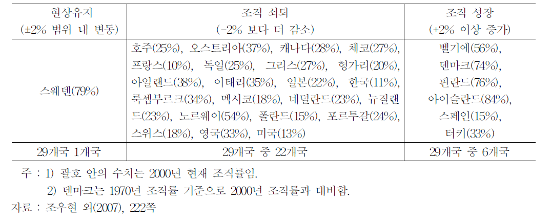 OECD국가 중 노조의 성장과 침체(1980년과 2000년 비교)