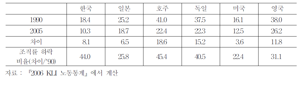 노조조직률 하락세의 국제 비교