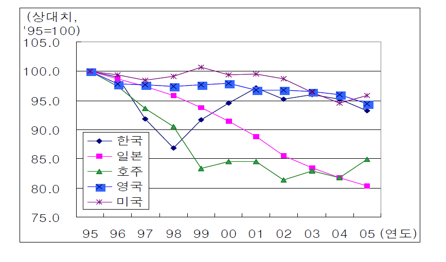주요국의 노동조합원수 변화(1995년을 100으로 한 상대치)