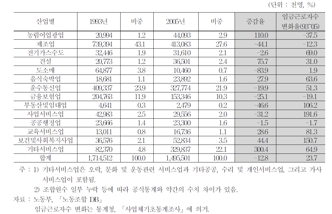 산업별 조합원수 변동