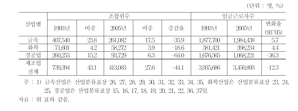 제조업의 조합원수 변동