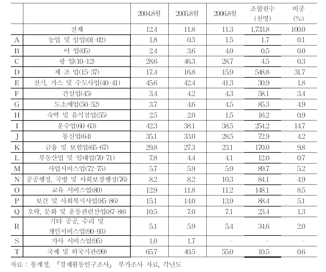 산업별 노조 조직률 추이와 비중