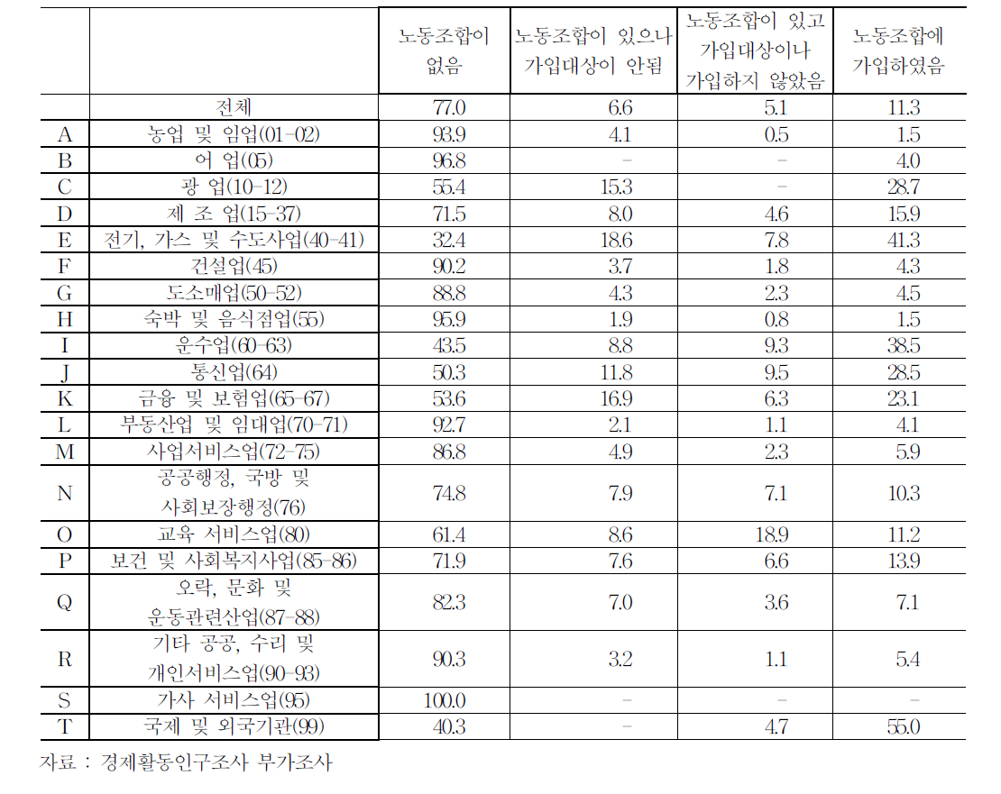 산업별 노조 조직 환경