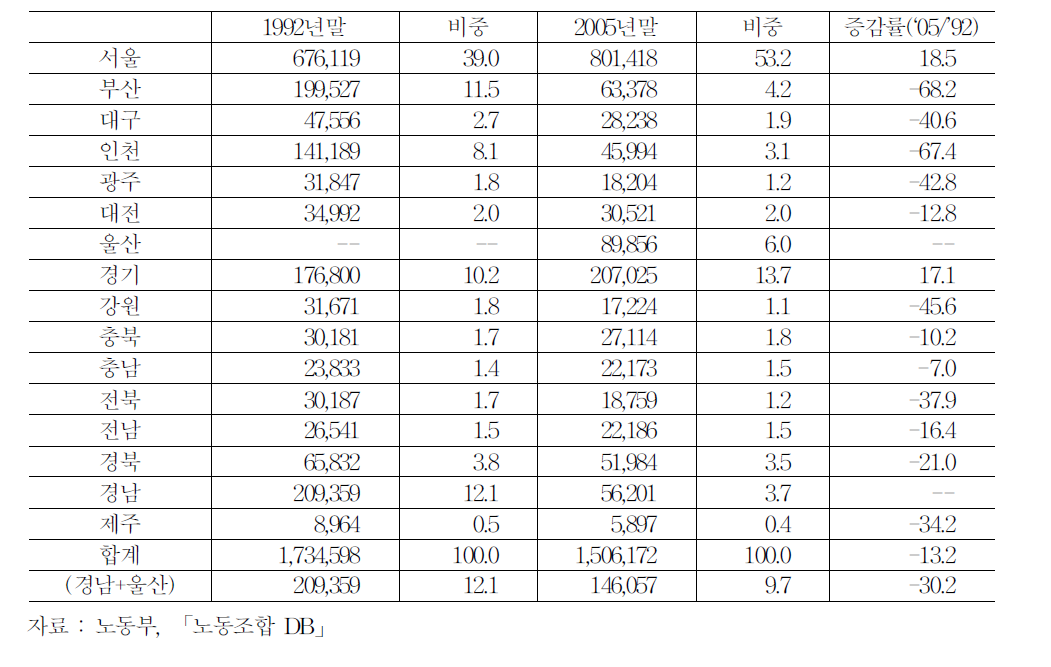 지역별 조합원수 현황(1992년과 2005년)
