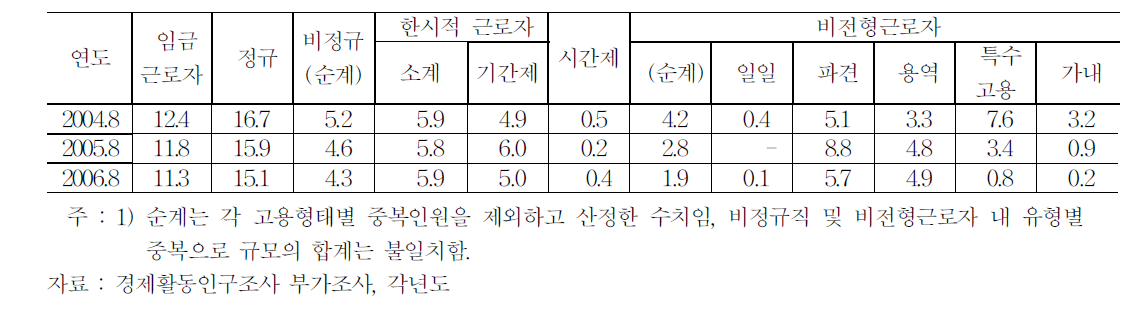 고용형태별 노조 조직 환경 분석