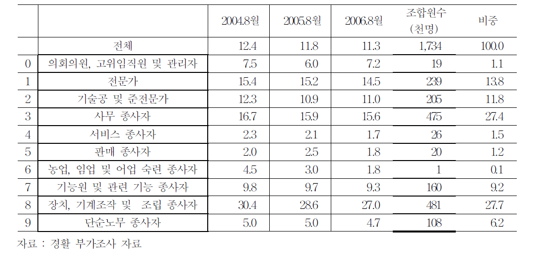 직종별 노조 조직률 추이와 비중