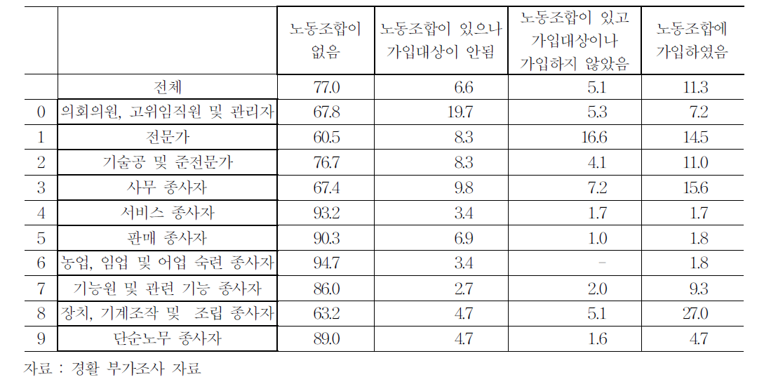 직종별 노조 조직 환경의 분해(2006.8)