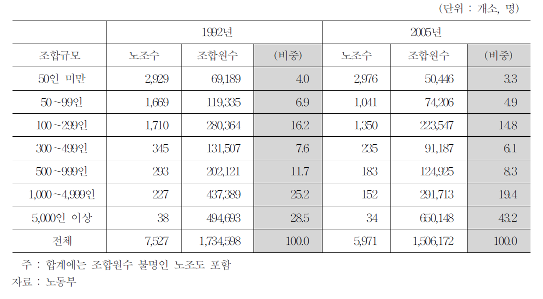 조합원규모별 조직현황