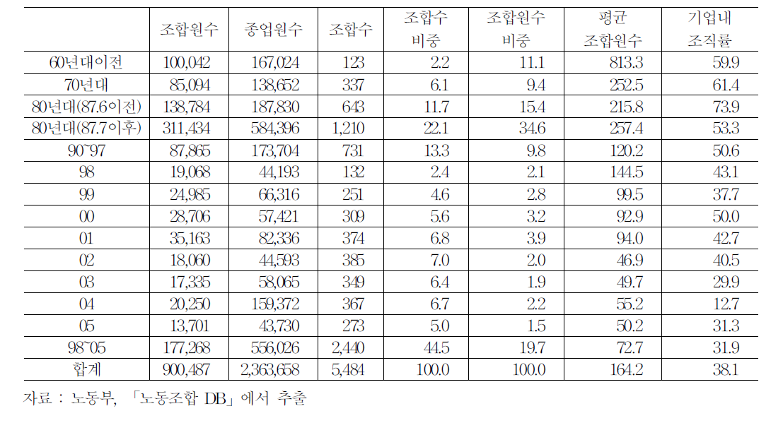 2005년 말 현재 기업별 노조들의 설립연도별 분포