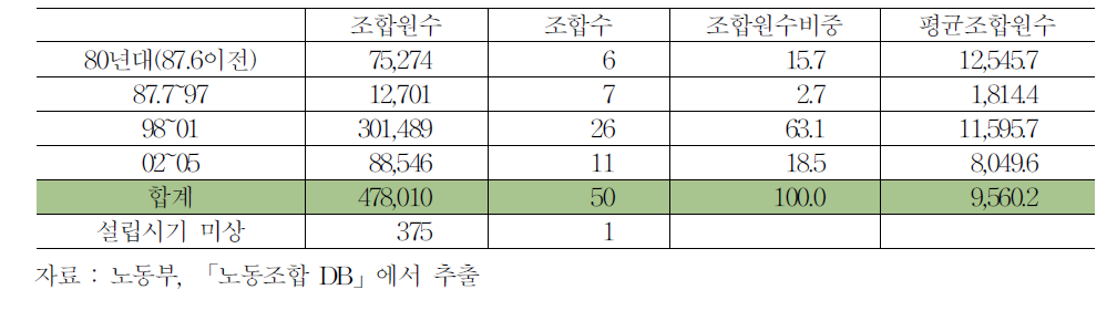 산별노조의 설립연도별 분포(2005년말 현재)