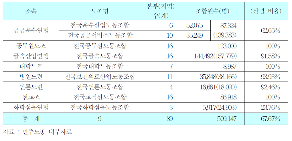 민주노총 소속 대산별 노동조합 조직현황(06년 12월말 현재)