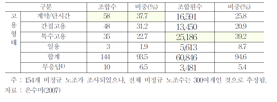 비정규 독자노조:고용형태와 규모