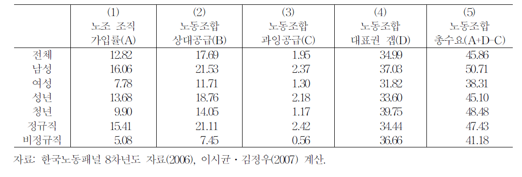 노동조합의 대표권 갭 크기의 추정