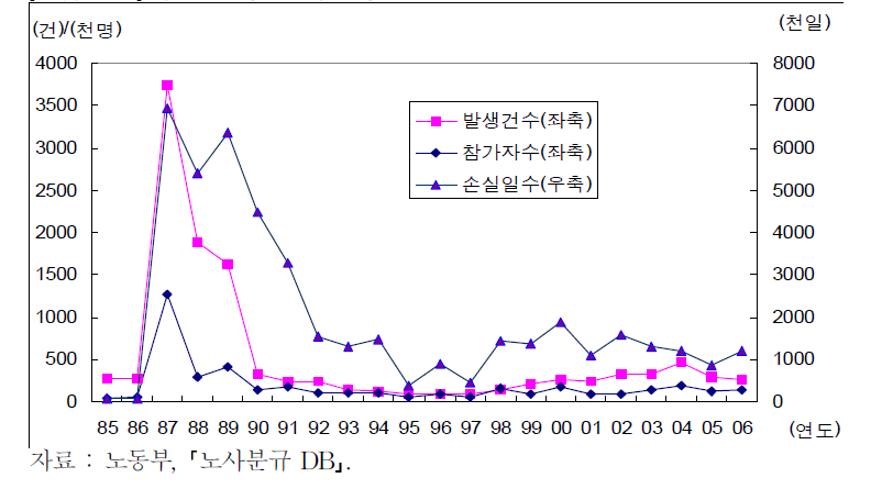 주요 노사분규지표 추이