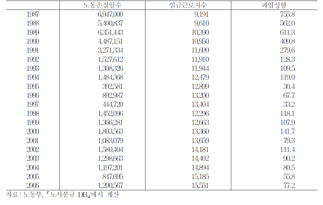 연도별 파업성향(노동손실일수/임금근로자수×1,000)