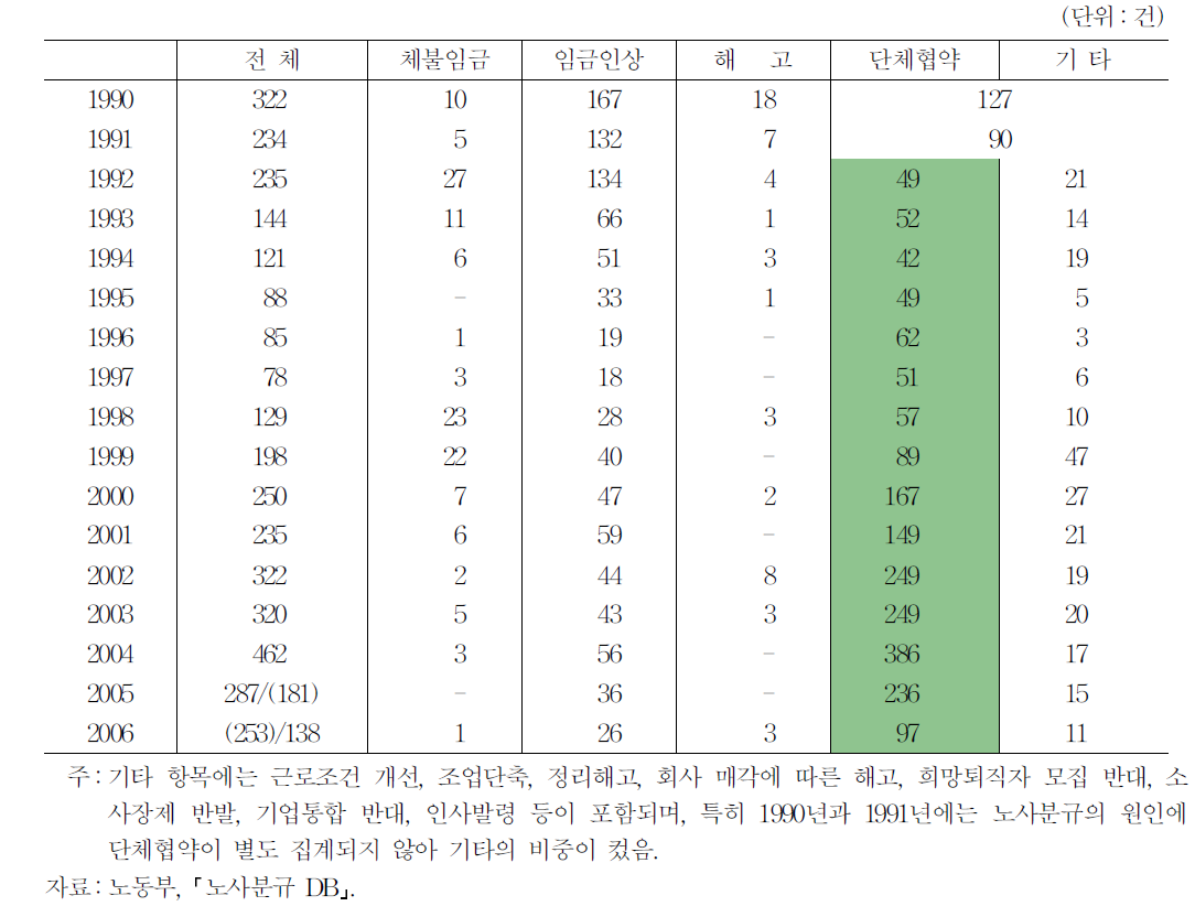 최근 발생원인별 노사분규 추이