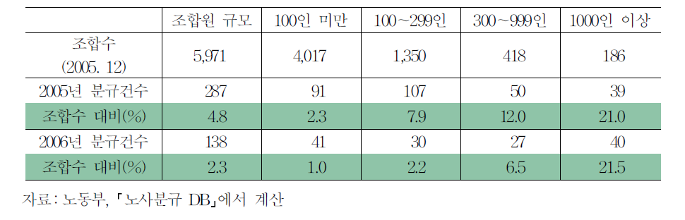 조합원수 규모별 노동조합수와 파업발생건수 및 비중