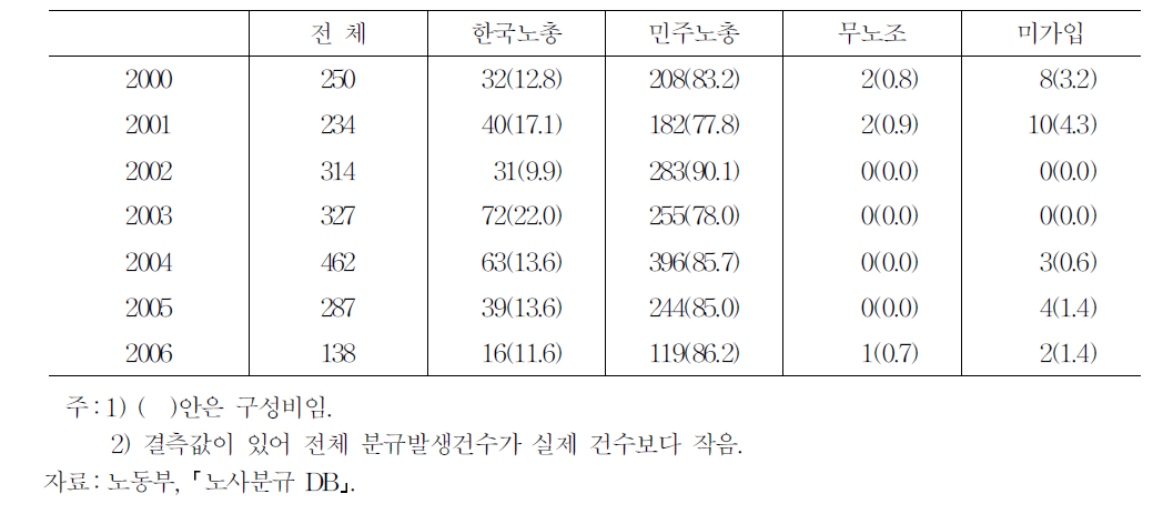 상급단체별 파업발생건수