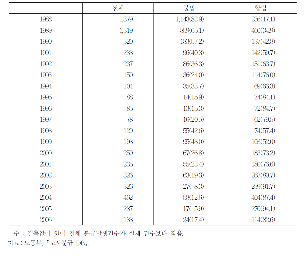 파업의 불법유무