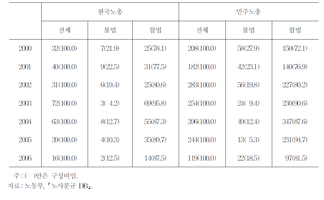 최근 상급단체별 불법파업건수 비교