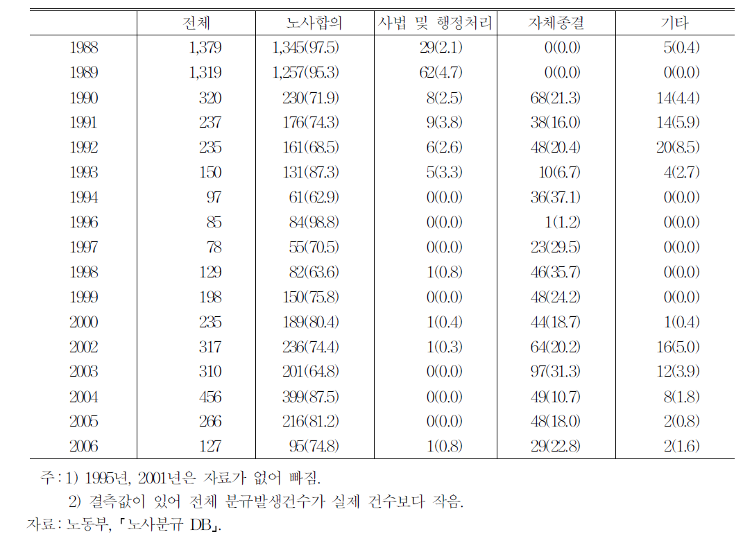 해결유형별 파업건수