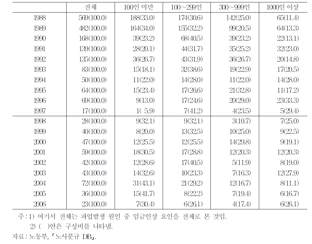 임금인상으로 인한 분규사업장의 규모별 분포