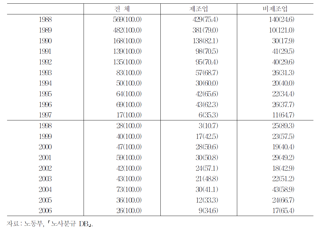 임금인상으로 인한 분규사업장의 산업별 분포