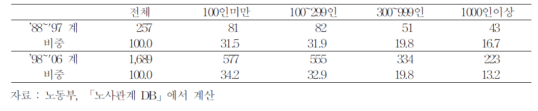 단체협약으로 인한 분규사업장의 규모별 분포