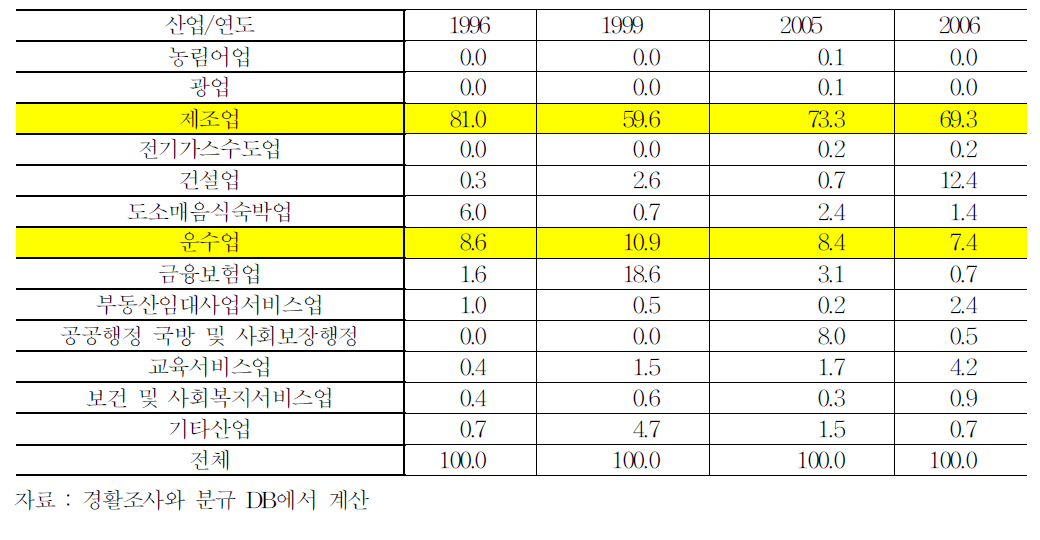 산업대분류별 노동손실일수의 비중 추이