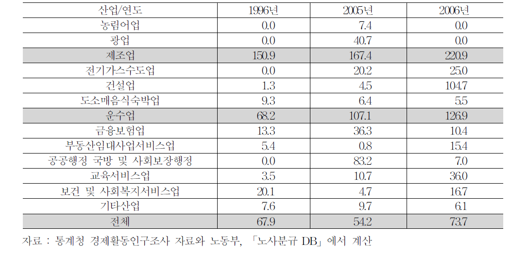 산업대분류별 파업성향(근로자 1,000명당 노동손실일수)