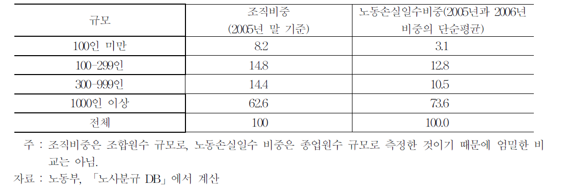 사업체 규모별 노조 조직 비중과 노동손실일수 비중의 비교