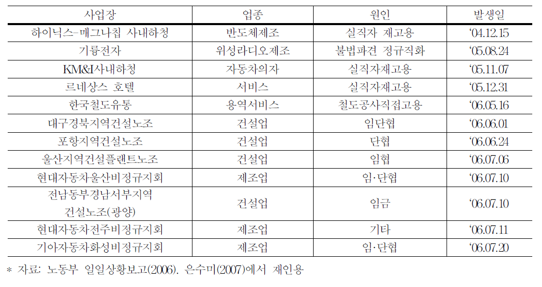 2006년 주요 장기분규 사업장